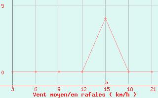 Courbe de la force du vent pour Strumica