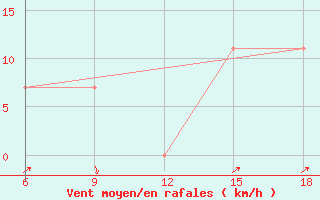 Courbe de la force du vent pour M