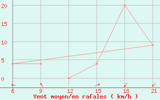 Courbe de la force du vent pour Imperatriz