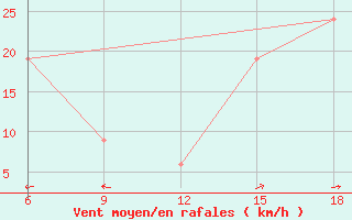 Courbe de la force du vent pour Monte Argentario