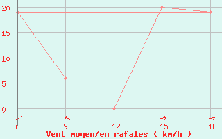 Courbe de la force du vent pour Monte Argentario