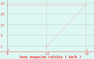 Courbe de la force du vent pour Mao