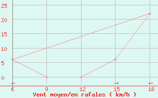 Courbe de la force du vent pour Dobbiaco