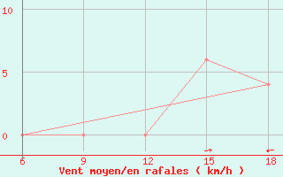 Courbe de la force du vent pour Dobbiaco