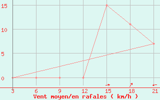 Courbe de la force du vent pour Peshkopi