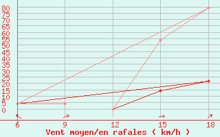 Courbe de la force du vent pour St Johann Pongau