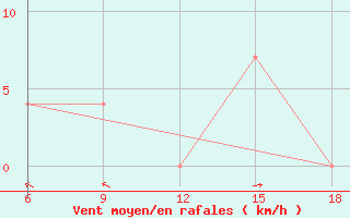 Courbe de la force du vent pour St Johann Pongau