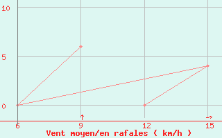 Courbe de la force du vent pour Rhourd Nouss