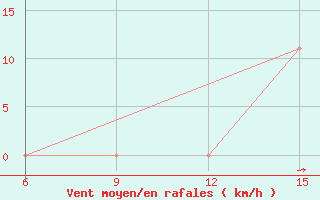 Courbe de la force du vent pour Ana