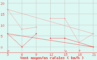 Courbe de la force du vent pour Florina