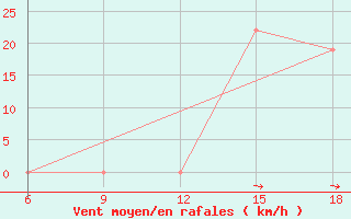Courbe de la force du vent pour Tizi-Ouzou