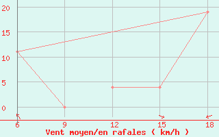 Courbe de la force du vent pour Beni-Saf