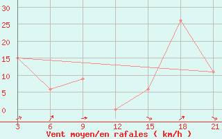 Courbe de la force du vent pour Relizane