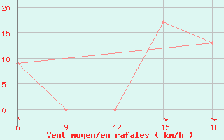 Courbe de la force du vent pour Tizi-Ouzou