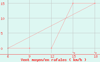 Courbe de la force du vent pour Sidi Bel Abbes