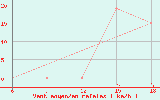 Courbe de la force du vent pour Bouira