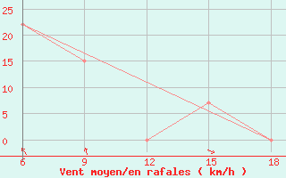 Courbe de la force du vent pour Beni-Saf