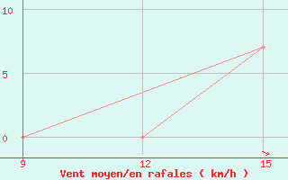 Courbe de la force du vent pour Khenchella