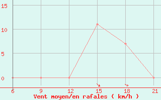 Courbe de la force du vent pour Ma