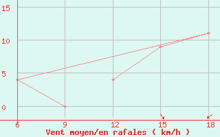 Courbe de la force du vent pour Tenes