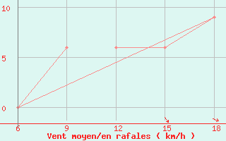 Courbe de la force du vent pour Ain Sefra