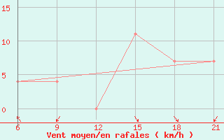 Courbe de la force du vent pour Vlore