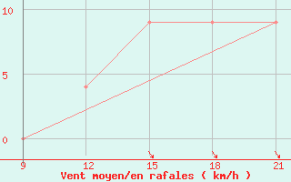 Courbe de la force du vent pour Grimsstadir