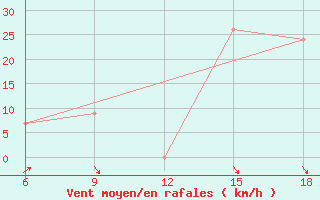 Courbe de la force du vent pour Bouira