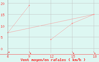 Courbe de la force du vent pour Bouira