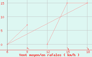 Courbe de la force du vent pour Bouira