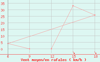 Courbe de la force du vent pour Sidi Bel Abbes