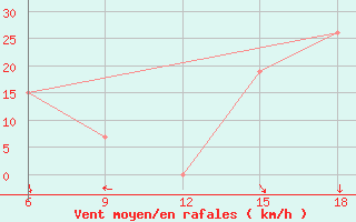 Courbe de la force du vent pour Bouira