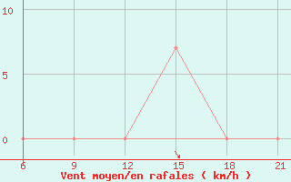 Courbe de la force du vent pour Sarande