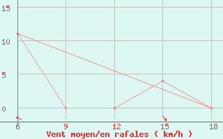 Courbe de la force du vent pour Sidi Bel Abbes