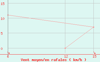 Courbe de la force du vent pour Rutbah