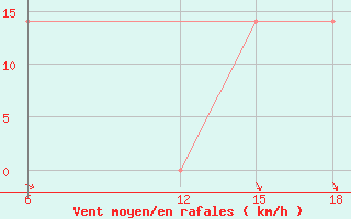 Courbe de la force du vent pour Rutbah