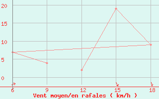 Courbe de la force du vent pour Ain Sefra