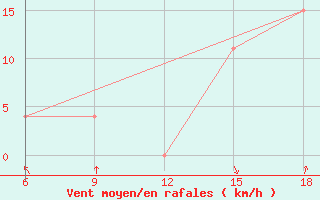 Courbe de la force du vent pour Djelfa