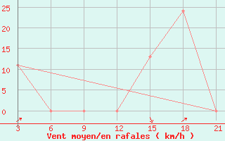 Courbe de la force du vent pour Relizane