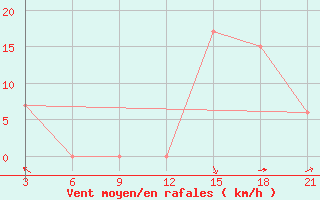 Courbe de la force du vent pour Relizane