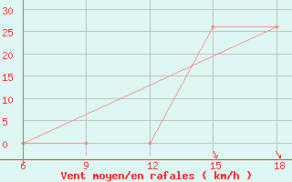Courbe de la force du vent pour Sidi Bel Abbes