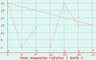 Courbe de la force du vent pour Relizane