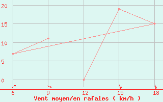 Courbe de la force du vent pour Sidi Bel Abbes