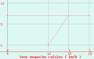 Courbe de la force du vent pour Rutbah