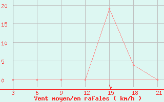 Courbe de la force du vent pour Relizane