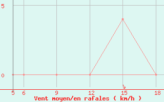 Courbe de la force du vent pour St Johann Pongau