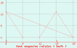 Courbe de la force du vent pour Beni-Saf