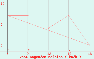 Courbe de la force du vent pour Djelfa