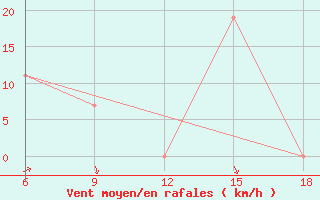 Courbe de la force du vent pour Beni-Saf