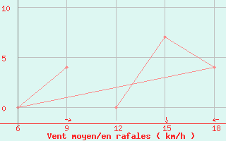 Courbe de la force du vent pour Bragin